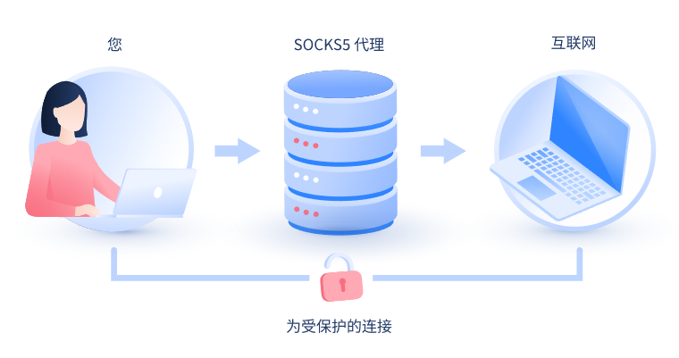 【滁州代理IP】什么是SOCKS和SOCKS5代理？